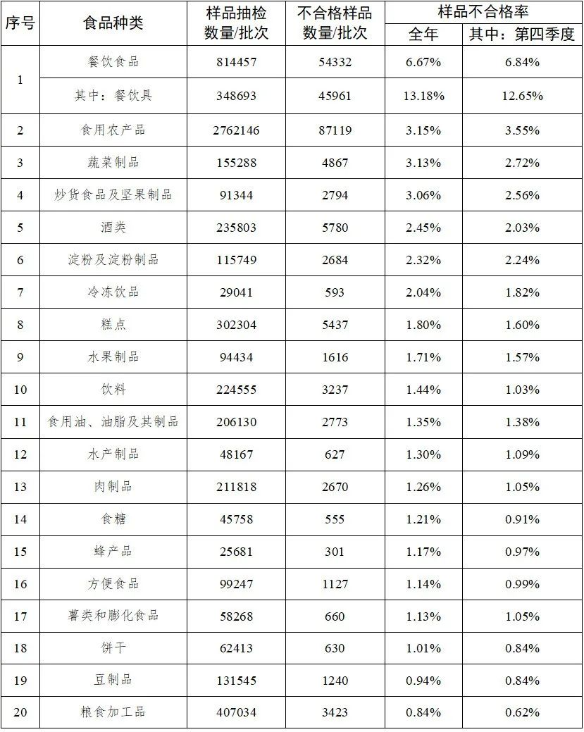 市场监管总局：2021年食品安全监督抽检不合格率升至2.69%