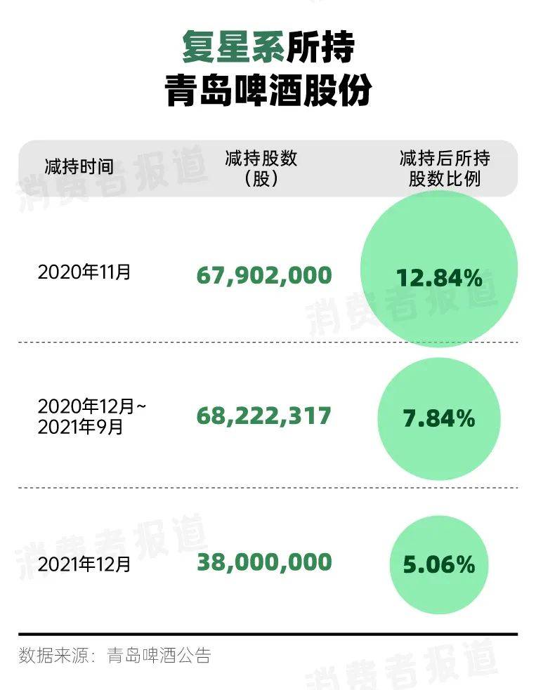复星酒业版图：继青岛啤酒、金徽酒、舍得之后，这次是谁？