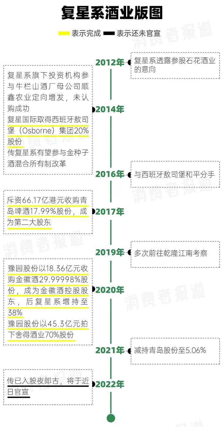 复星酒业版图：继青岛啤酒、金徽酒、舍得之后，这次是谁？