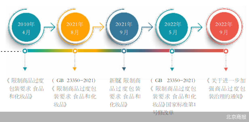 从全链条入手 向过度包装说再见