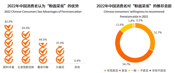 粉面菜蛋成行业“弄潮儿” 杨掌柜销量位列第一