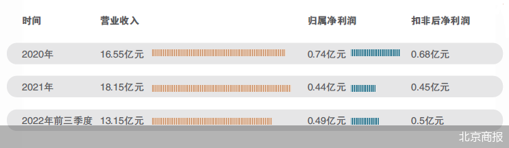 北京商报