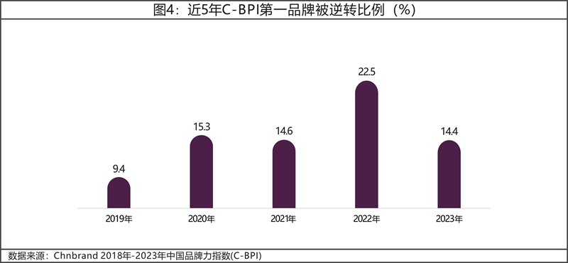 2023年中国品牌力指数C-BPI研究成果发布
