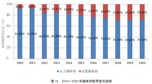 阿斯巴甜可能致癌 天然简洁配料表或将成为饮料行业新趋势
