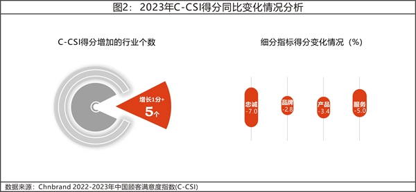 2023年中国顾客满意度指数C-CSI研究成果权威发布