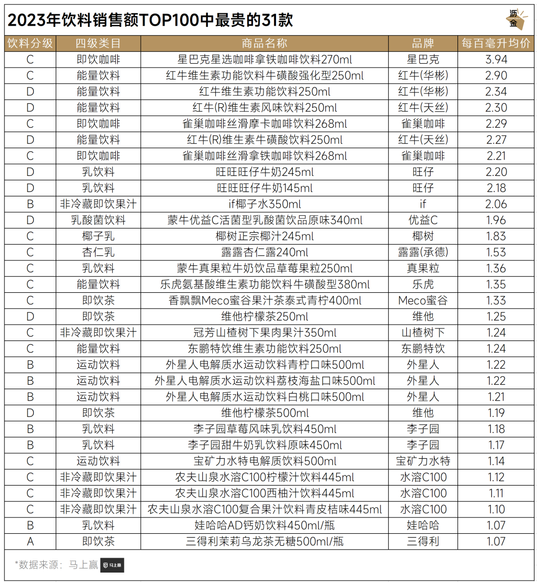 2023年饮料销售额TOP100中最贵的31款