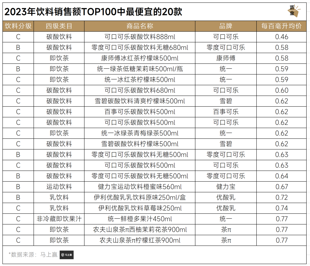 2023年饮料销售额TOP100中最便宜的20款