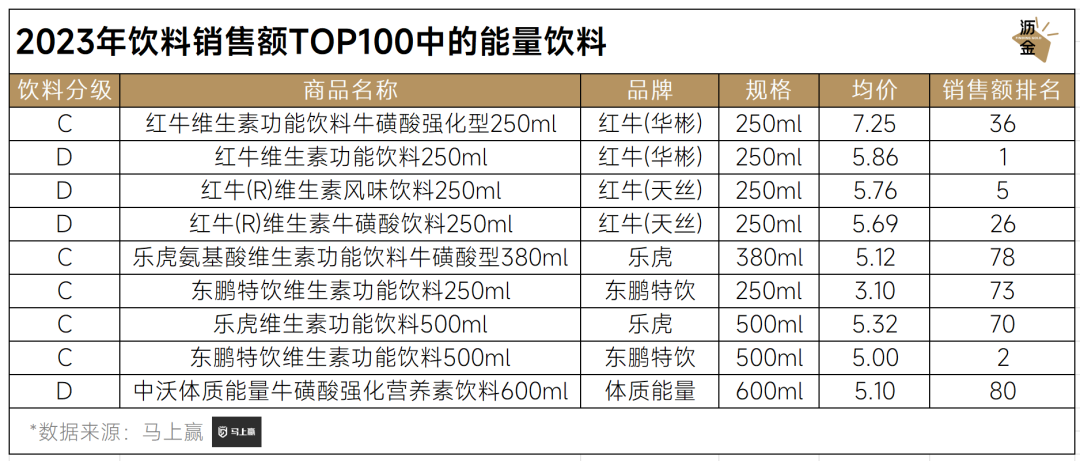 2023年饮料销售额TOP100中的能量饮料