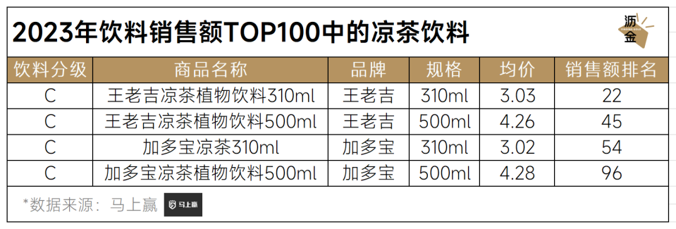 2023年饮料销售额TOP100中的凉茶饮料