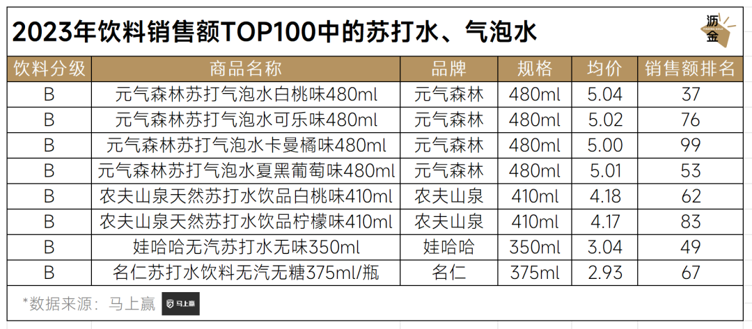 2023年饮料销售额TOP100中的苏打水、气泡水