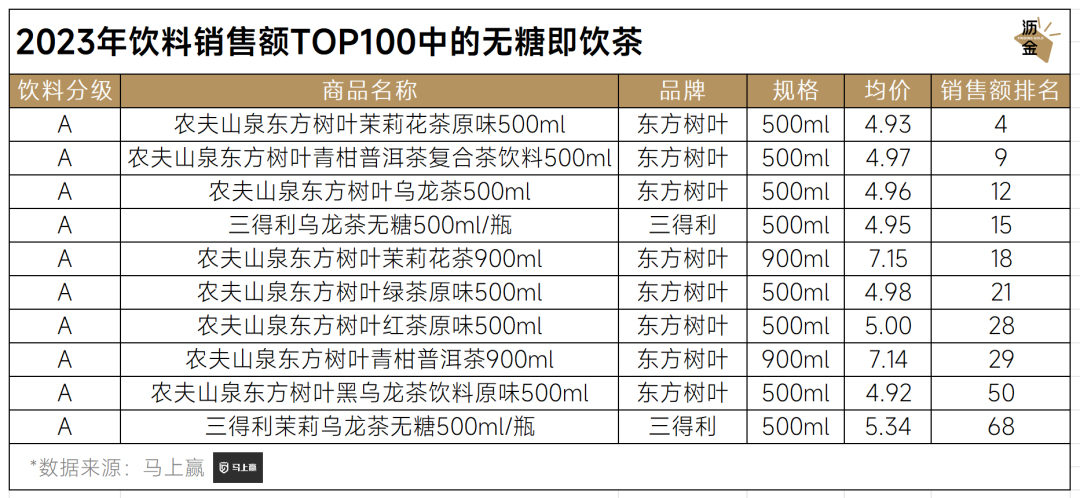 2023年饮料销售额TOP100中的无糖即饮茶