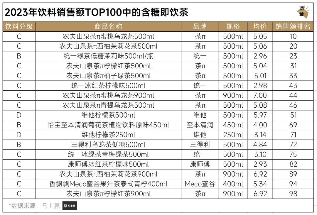 2023年饮料销售额TOP100中的含糖即饮茶