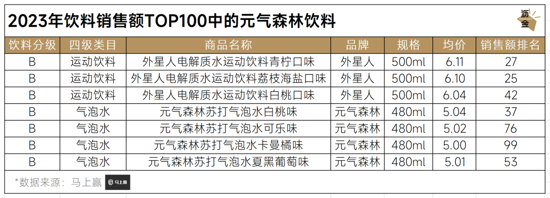 2023年饮料销售额TOP100中的元气森林饮料