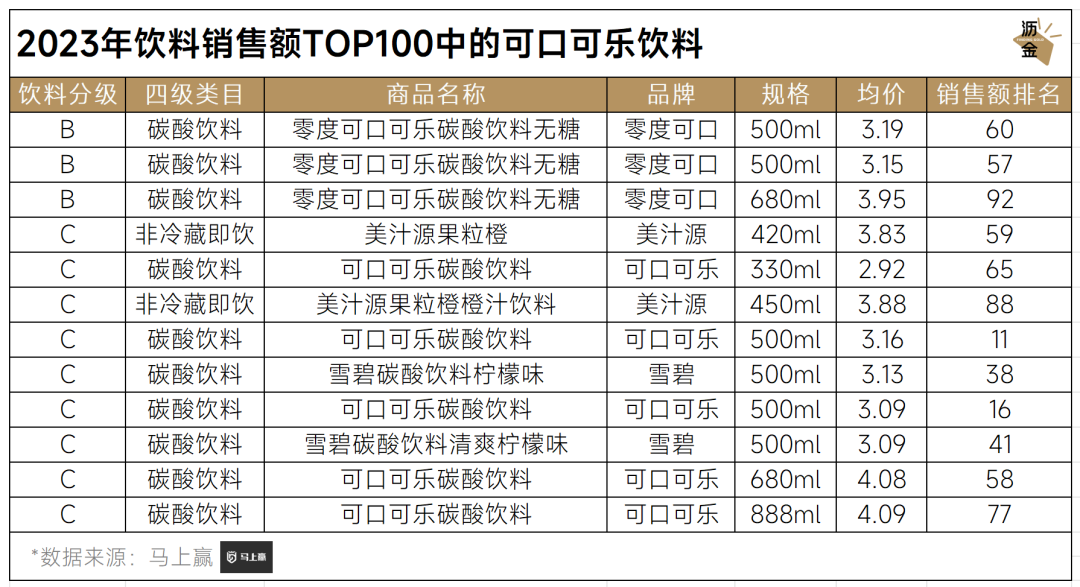 2023年饮料销售额TOP100中的可口可乐饮料