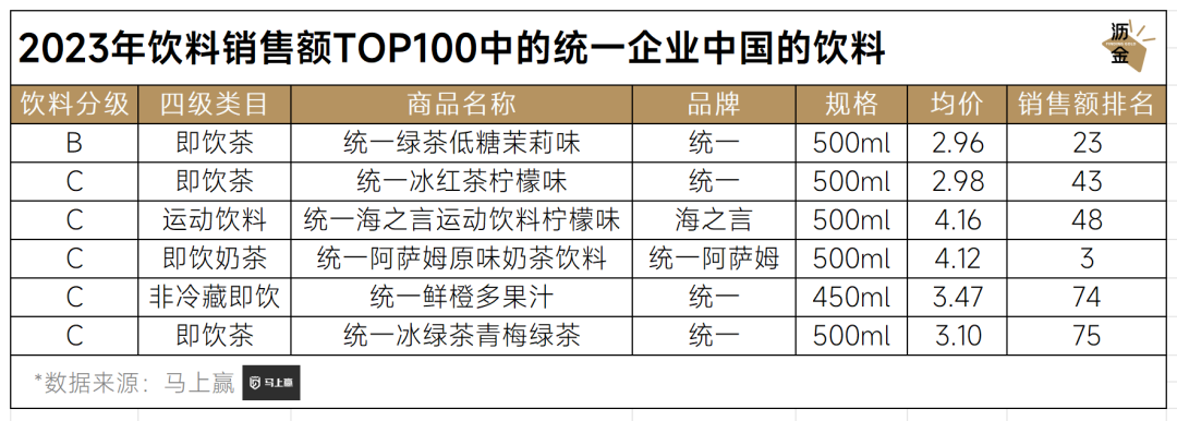 2023年饮料销售额TOP100中的统一企业中国的饮料